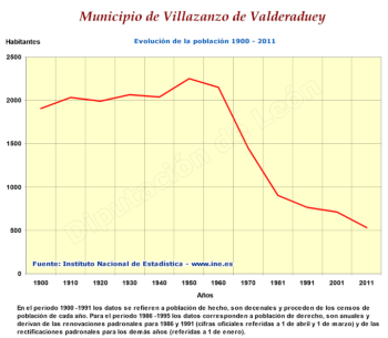 Evolución de la población