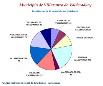 Distribución de la población por entidades